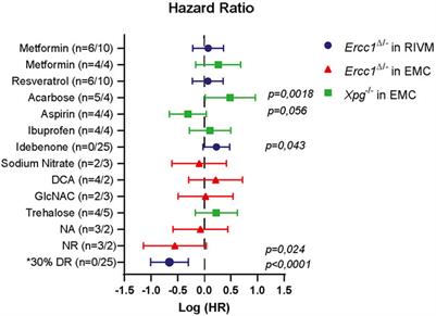 The use of progeroid DNA repair-deficient mice for assessing anti-aging compounds, illustrating the benefits of nicotinamide riboside